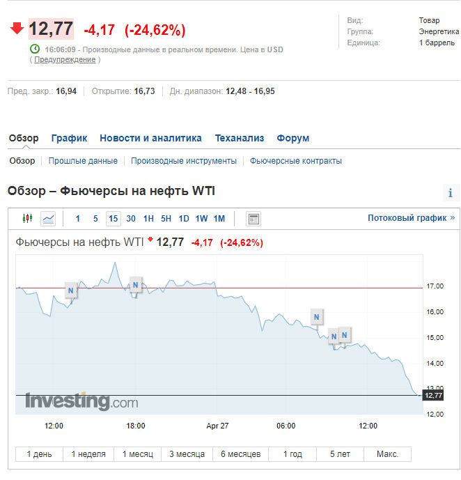 Ціни на нафту сильно впали: вартість WTI обвалилась на 25%