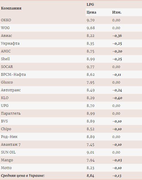 Ціна автогазу в Україні впала нижче 9 гривень