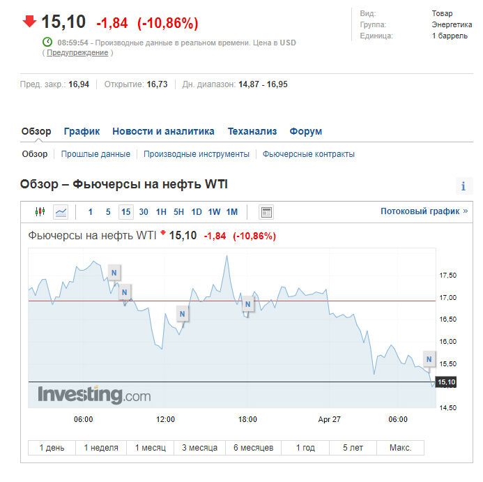 Ціни на нафту сильно впали: вартість WTI обвалилась на 25%