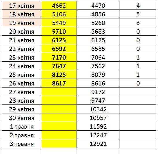 Прогноз щодо COVID-19 в Україні