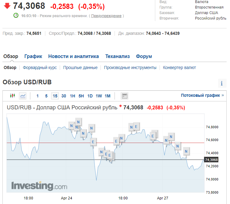 Вартість рубля на біржі в Росії