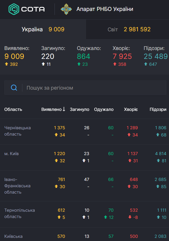 Коронавірус перекинувся на нові країни: статистика у світі та Україні на 27 квітня. Постійно оновлюється