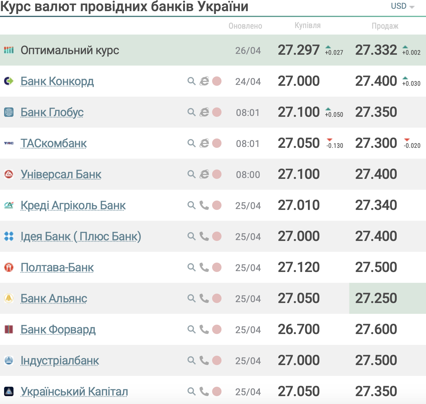 Курс долара в банках України