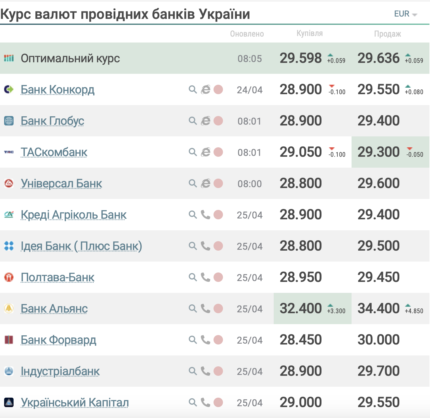 Курс евро в банках Украины