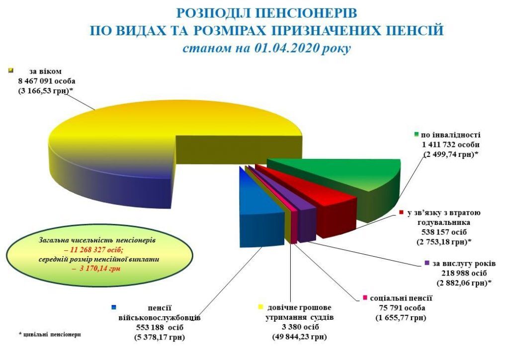 ПФУ назвал украинцев с самой высокой пенсией: около 50 тысяч