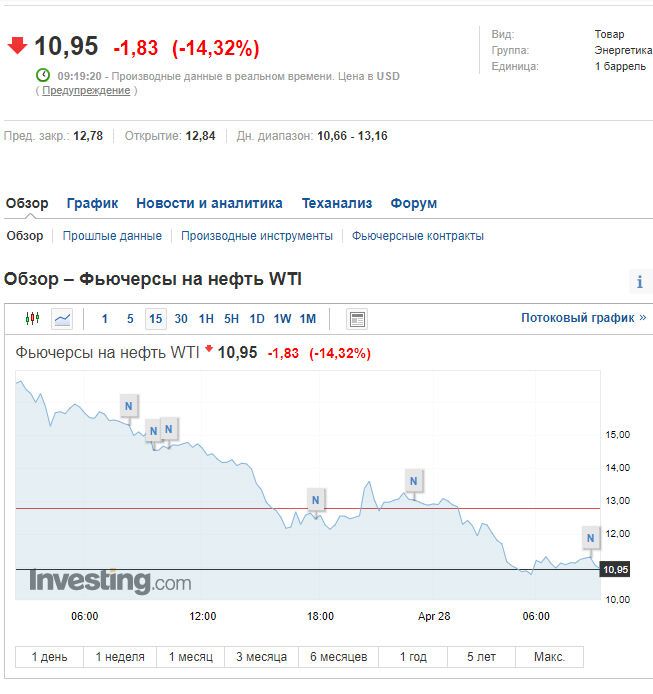 Нефть стремительно подешевела: инвесторы массово избавились от контрактов