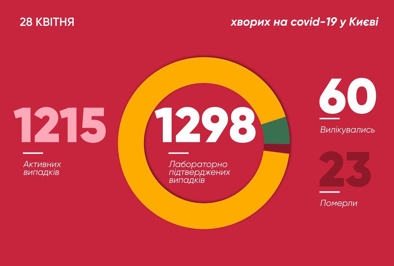 Статистика захворюваності на коронавірус у Києві