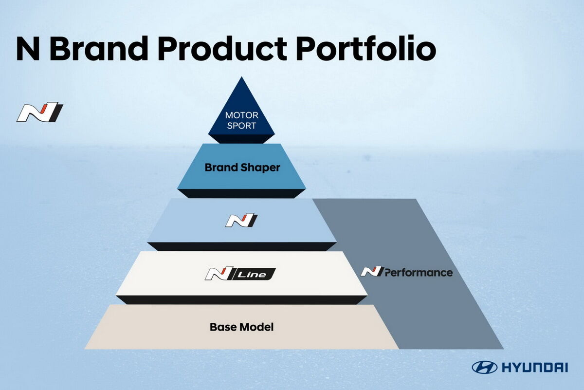 Пирамида спортивных N-моделей в иерархии Hyundai