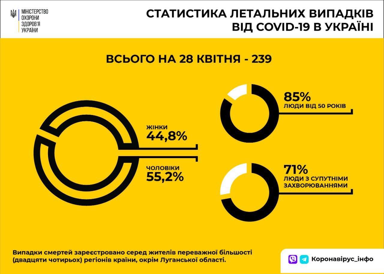 Коронавирус разгулялся в мире и Украине: статистика на 28 апреля. Постоянно обновляется
