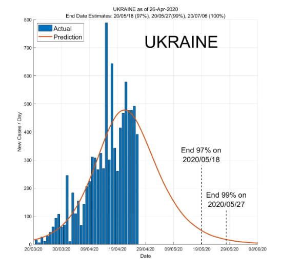 Епідемія коронавірусу в Україні може закінчитися 8 червня