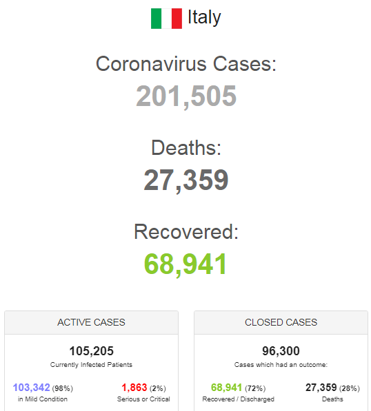 Кількість заражених перевищила 200 тисяч: в Італії заявили про зниження статистики щодо коронавірусу