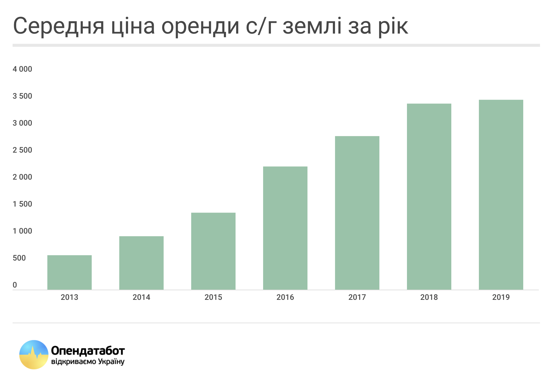 Аренда земли в Украине: где выгоднее всего сдавать свои гектары