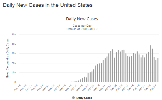 Кількість нових випадків коронавірусу в США в день