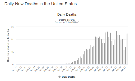 Кількість загиблих у США в день