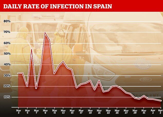 Испания внезапно заявила о замедлении темпов распространения COVID-19
