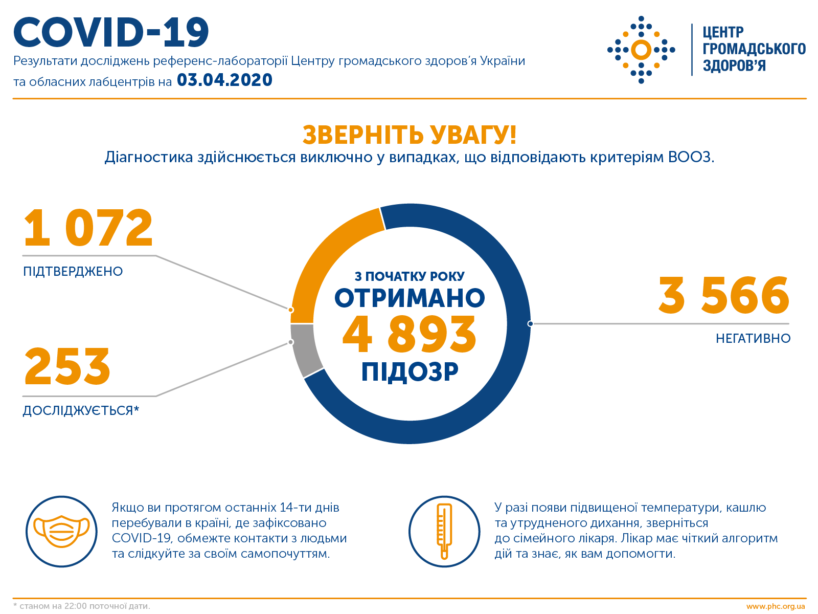 Статистика щодо коронавірусу в Україні