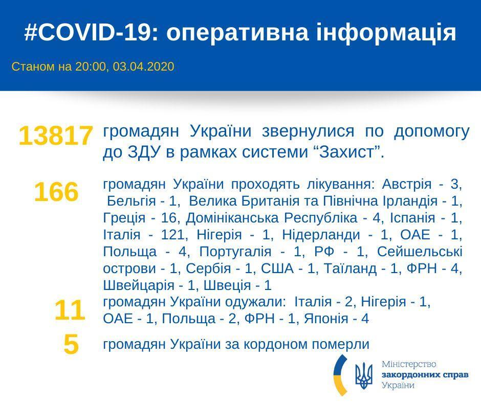 МЗС озвучив кількість померлих від коронавірусу українців за кордоном