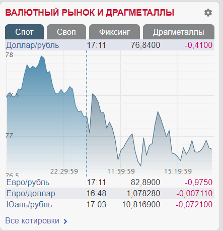 В России курс рубля сделал резкий разворот: график