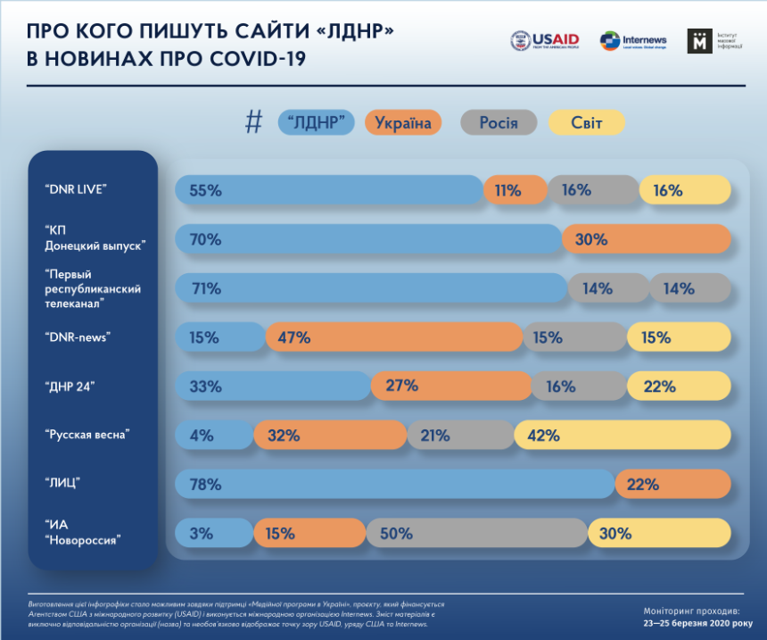 В "Л/ДНР" скрывают масштабы коронавируса и врут о ВСУ: обнародованы показательные данные