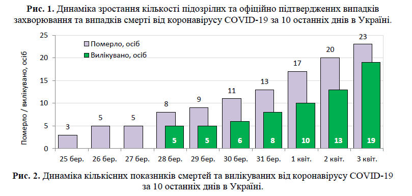 Коронавірус "ударив" другою хвилею: статистика у світі та Україні на 3 квітня. Постійно оновлюється