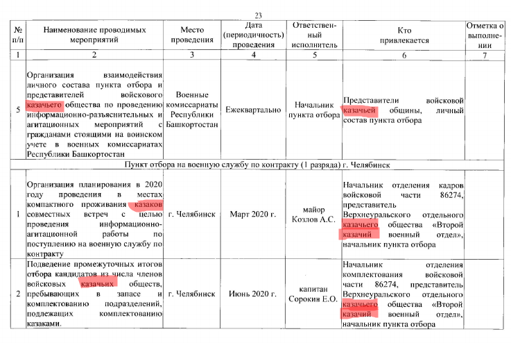 Ряженные возвращаются: зачем РФ мобилизирует казаков?