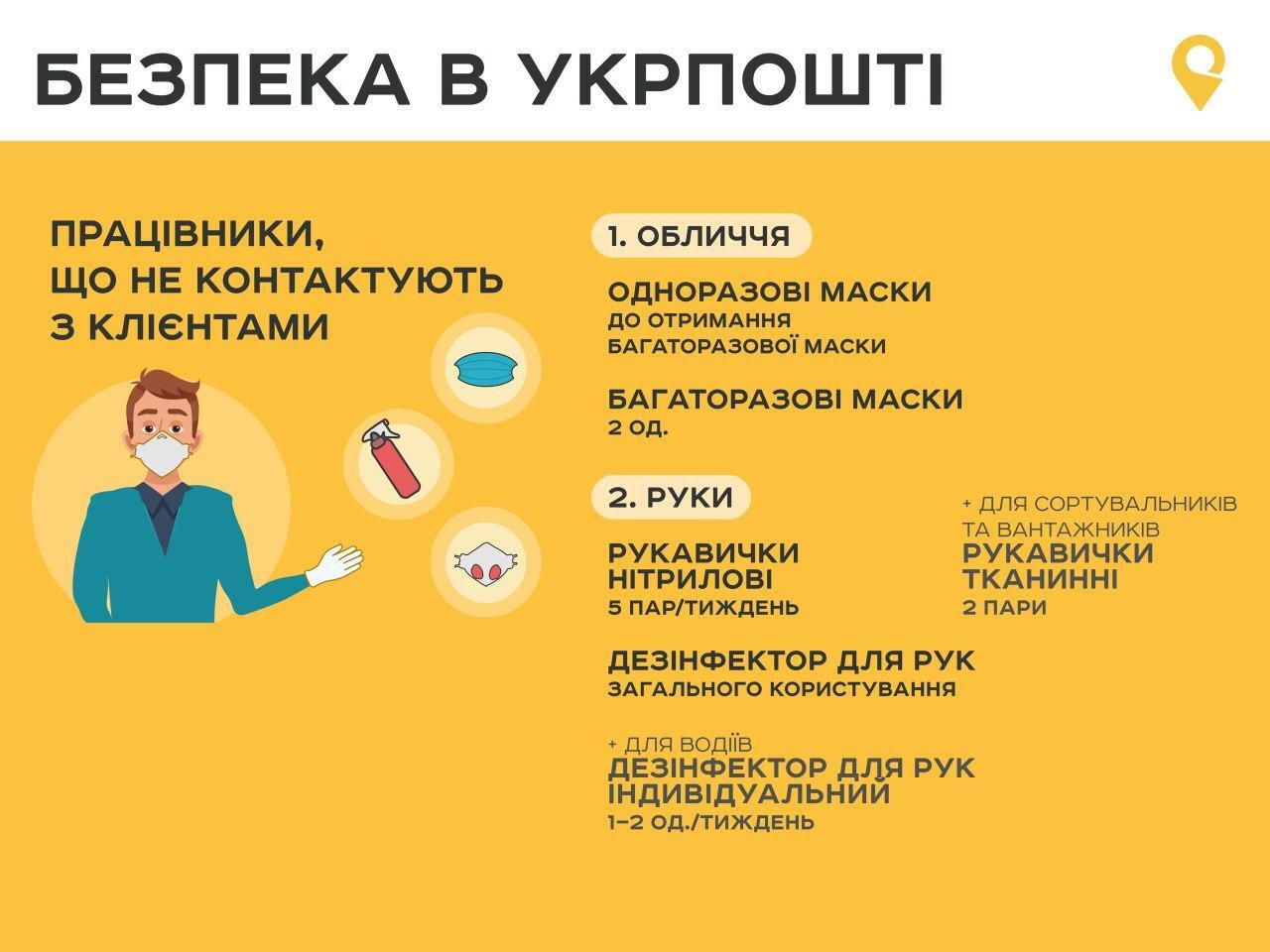 В "Укрпошті" різко підвищили зарплати: за коронавірус дадуть по 25 тис. грн