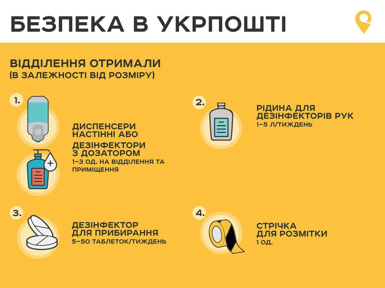 В "Укрпошті" різко підвищили зарплати: за коронавірус дадуть по 25 тис. грн