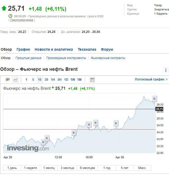 Нефть снова подорожала: Brent преодолела очередную отметку