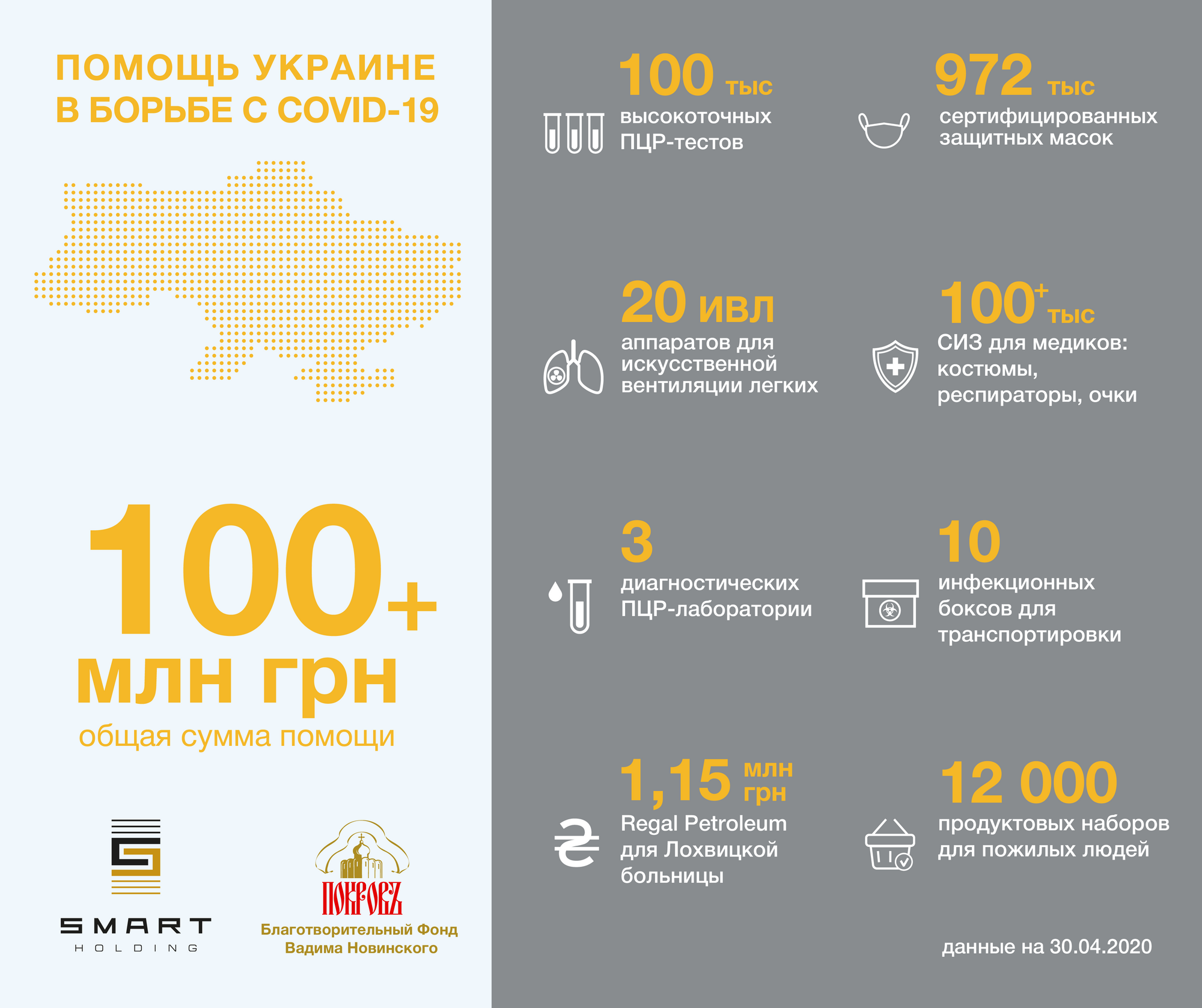 Допомога Фонду Вадима Новинського на боротьбу з COVID-19 перевищила 100 млн грн