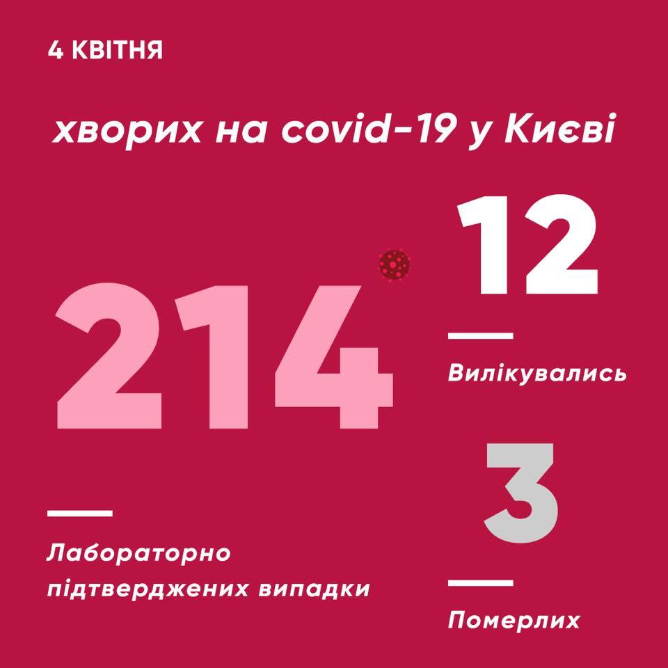 COVID-19 в Києві