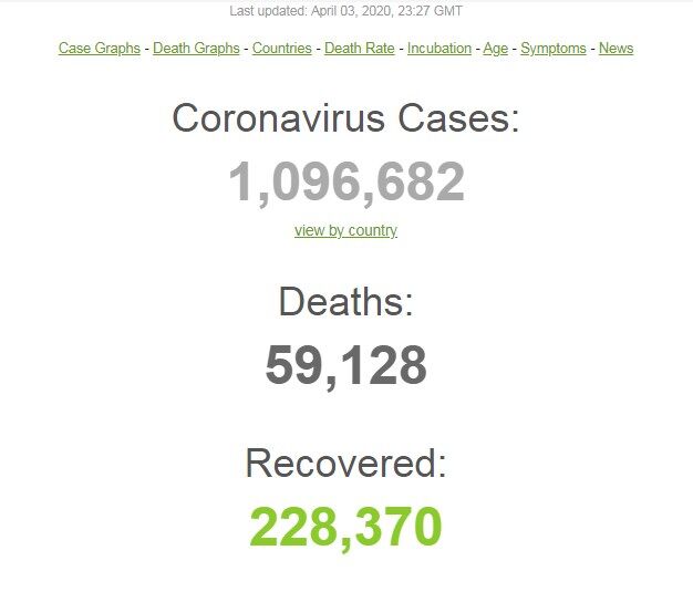 Коронавірус "ударив" другою хвилею: статистика у світі та Україні на 3 квітня. Постійно оновлюється
