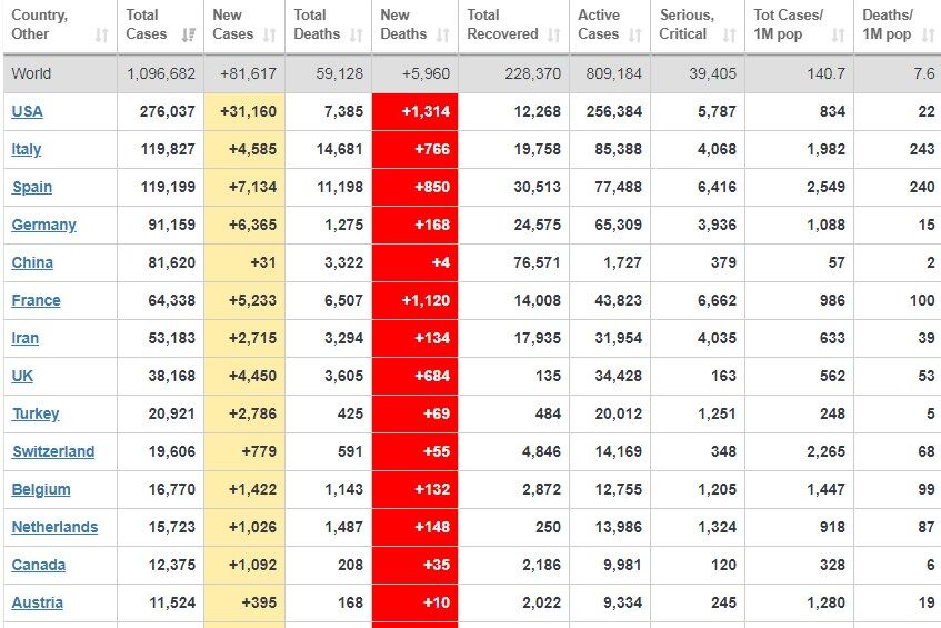 Коронавірус "ударив" другою хвилею: статистика у світі та Україні на 3 квітня. Постійно оновлюється
