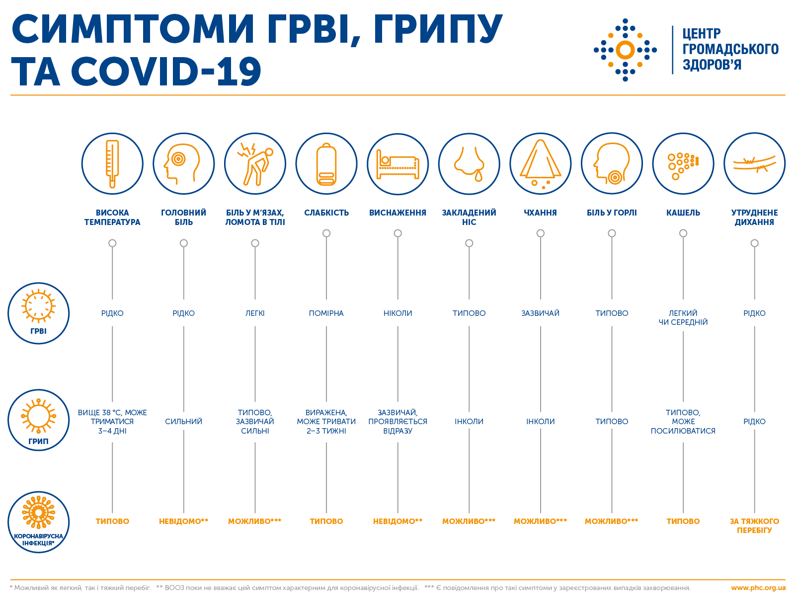 Симптоми грипу та коронавірусу: в МОЗ зробили важливе уточнення