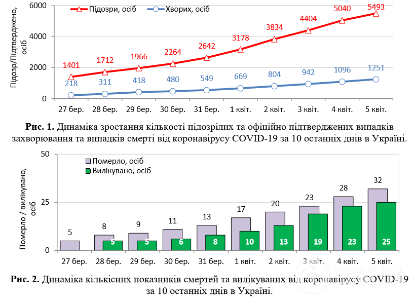 Коронавірус в Україні: підтверджено 1251 випадок, 32 людини померли