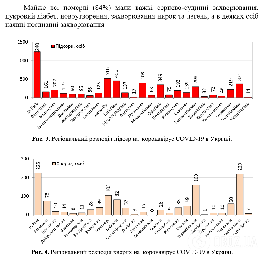 Коронавирус в Украине: подтвержден 1251 случай, 32 человека умерли
