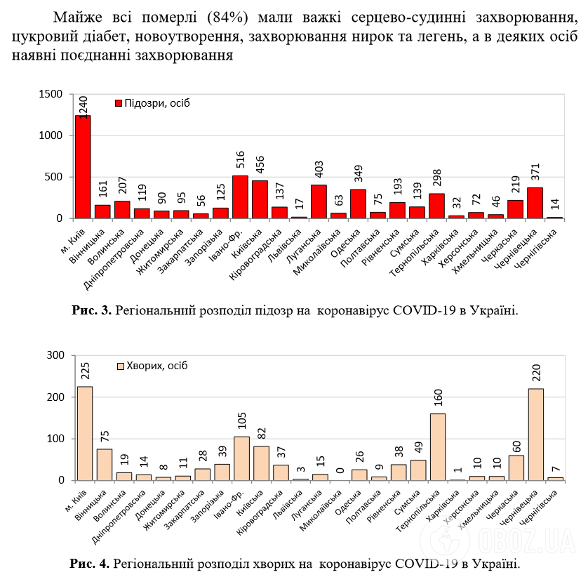 Коронавірус в Україні: підтверджено 1251 випадок, 32 людини померли