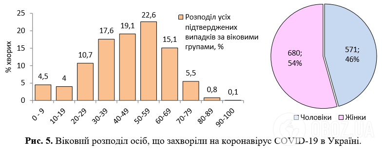 Коронавірус в Україні: підтверджено 1251 випадок, 32 людини померли