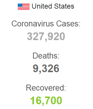 У США від COVID-19 за добу померли майже 900 осіб