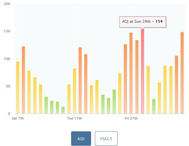 Показатель AQI с 7 марта ДО 5 апреля