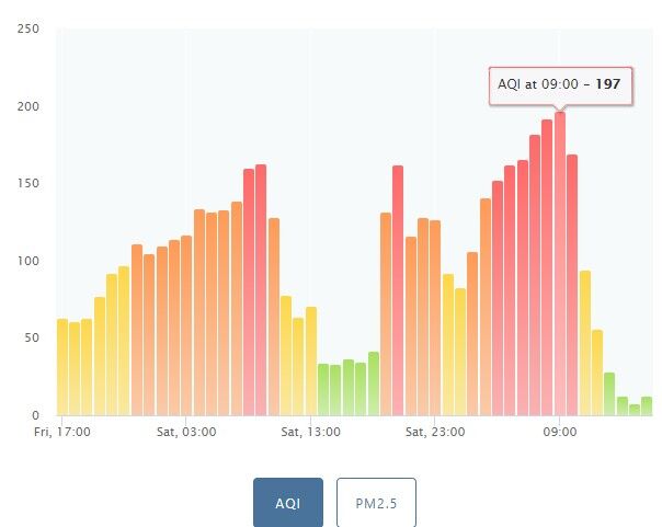 Показник AQI з 3 квітня до ранку 5 квітня