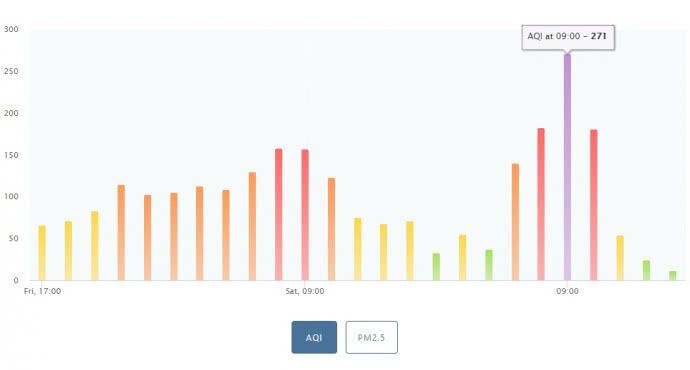 Показатель AQI утром 5 апреля составил 271 ед