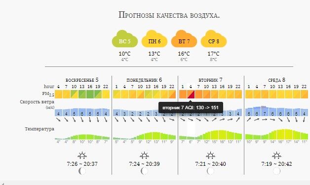 Утром 7 апреля в некоторых районах Киева индекс AQI будет колебаться от 130 до 151 од.