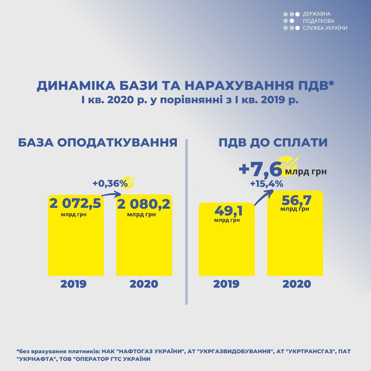 Верланов: Податкова додатково забезпечує бюджету понад 2 млрд грн щомісяця