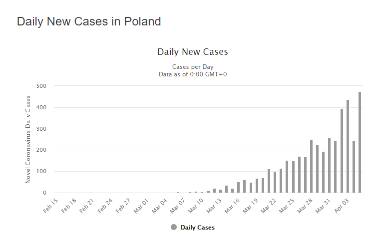 Коронавирус в Польше. Статистика
