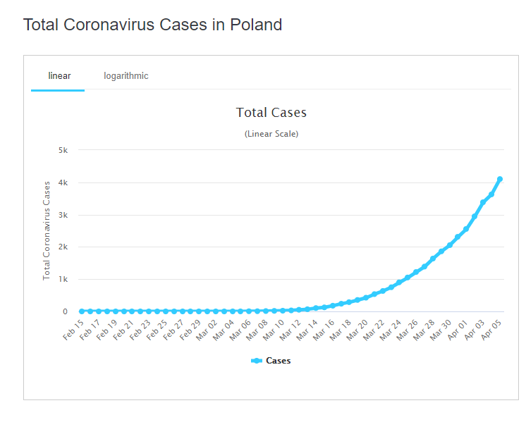 Коронавірус в Польщі. Статистика