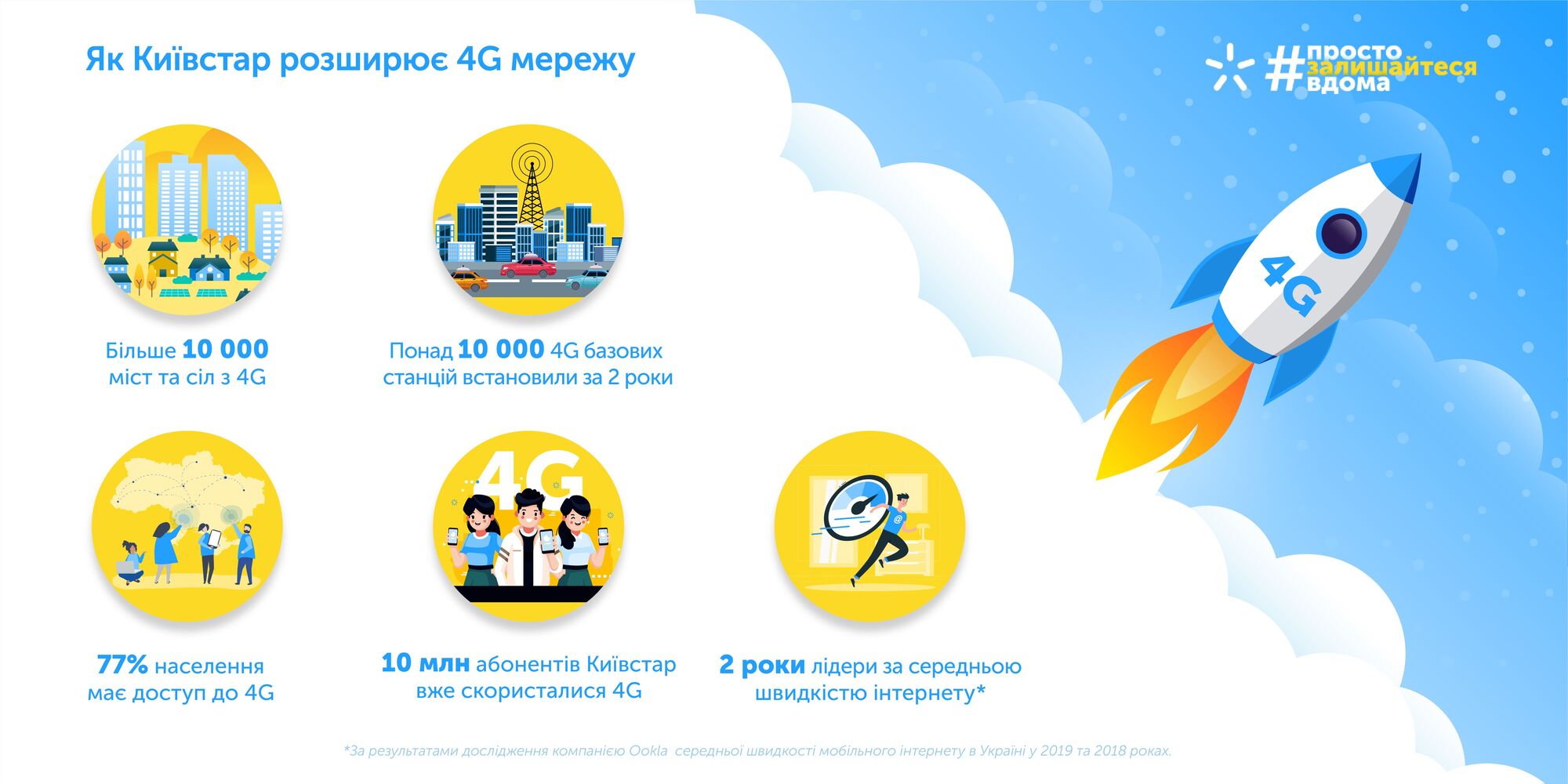 Київстар за два роки забезпечив 4G в 10 тисячах населених пунктів