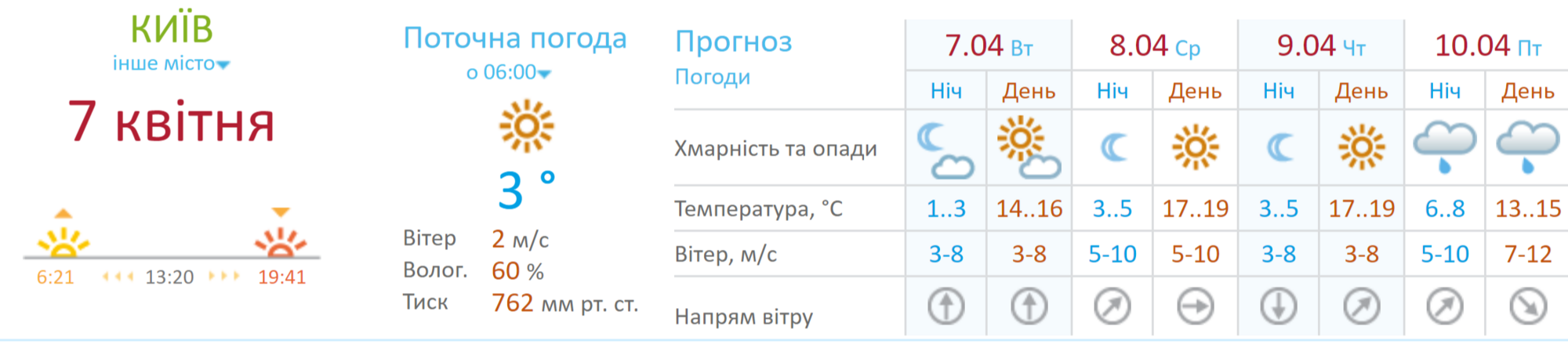 Прогноз погоды в Киеве