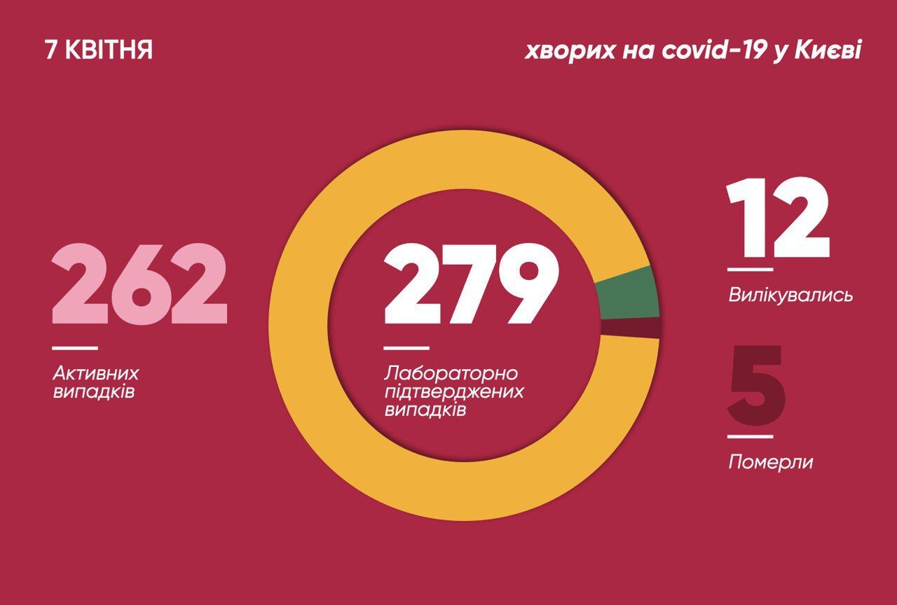 Статистика заболеваемости коронавирусом в Киеве