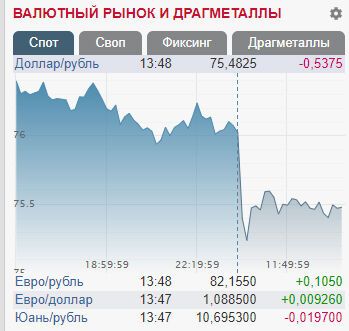 У Росії різко змінилася вартість рубля