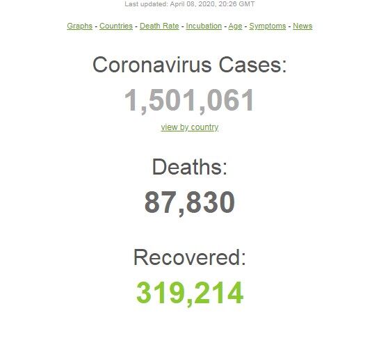 Коронавірусом у світі заразилися вже 1,5 мільйона людей